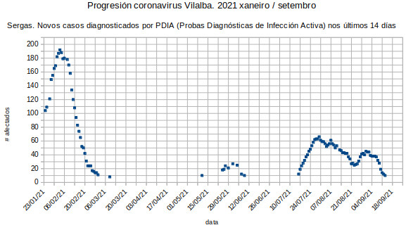 Coronavirus en Vilalba, luns 20210913: 10 casos. Fin de serie