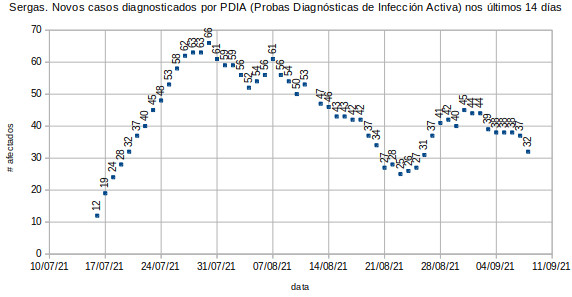 Coronavirus en Vilalba, mércores 20210908. Acelérase a baixa