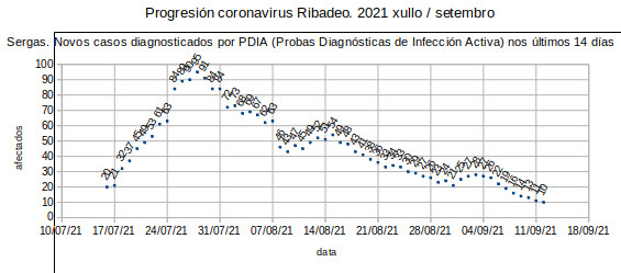 Coronavirus en Ribadeo, domingo 20210912