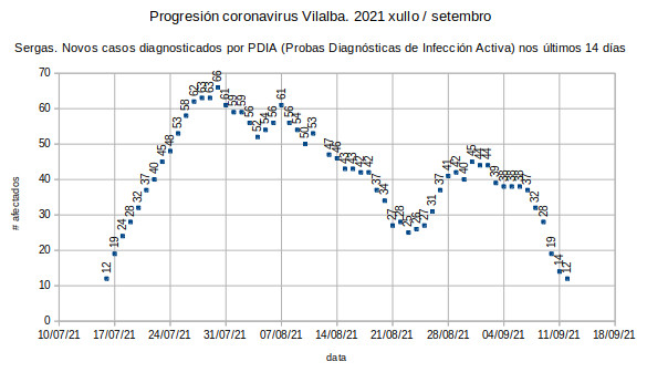 Coronavirus en Vilalba, domingo 20210912: 12 casos