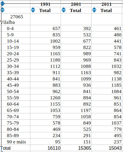 Demografía: Vilalba