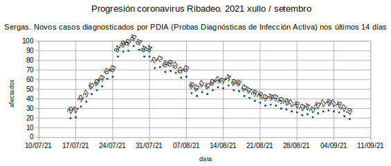 Coronavirus en Ribadeo, martes 20210907: 19 casos