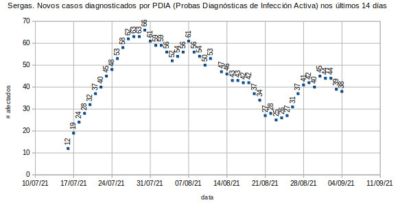 Coronavirus en Vilalba, sábado 20210904: 38