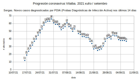 Coronavirus en Vilalba, martes 20210907: baixa moi lenta