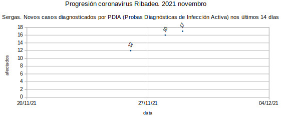 Coronavirus en Ribadeo 20211130