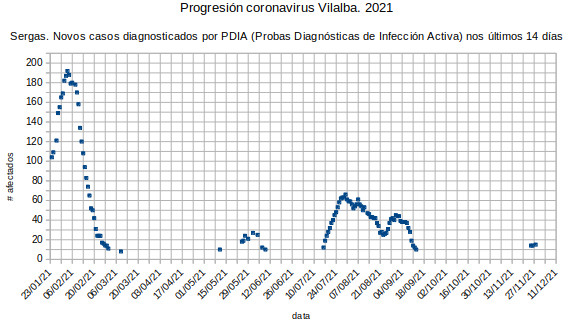 Coronavirus en Vilalba 20211129