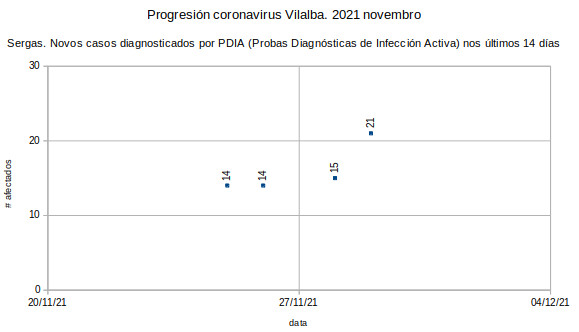 Coronavirus en Vilalba 20211130