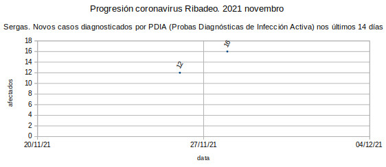 Coronavirus en Ribadeo 20211129