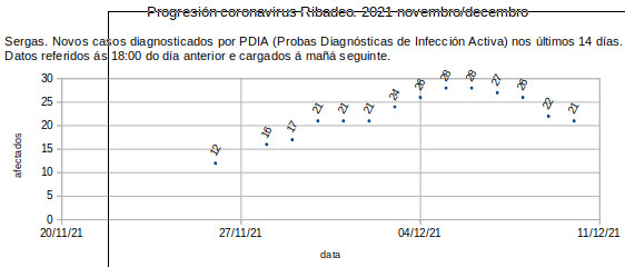 Coronavirus en Ribadeo, sábado 20211211