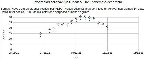 Coronavirus en Ribadeo, domingo 20211212