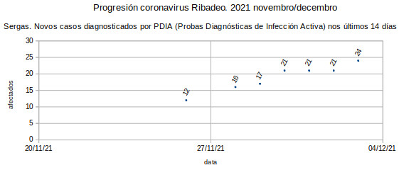 Coronavirus en Ribadeo 20211204