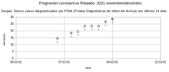 Coronavirus en Ribadeo 20211205, domingo