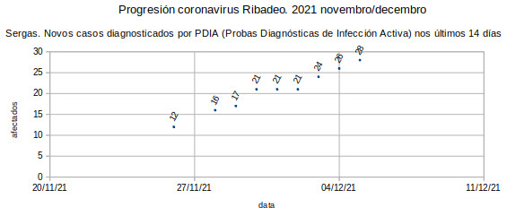 Coronavirus en Ribadeo, luns 20211206