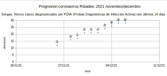 Coronavirus en Ribadeo, martes 20211207