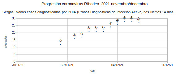 Coronavirus en Ribadeo, 20211208