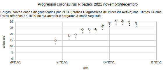 Coronavirus en Ribadeo, xoves 20211209