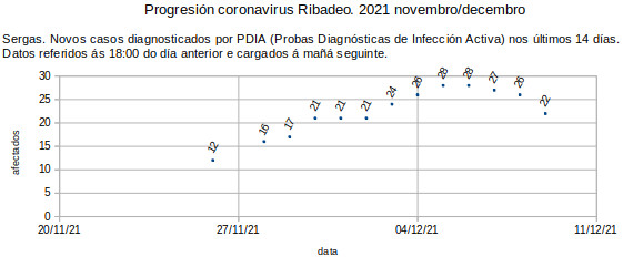 Coronavirus en Ribadeo, venes 20211210