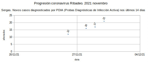 Coronavirus en Ribadeo 20211201