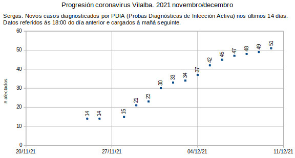 Coronavirus en Vilalba, sabado 20211211