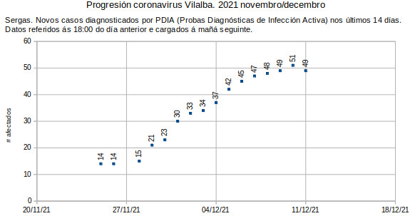 Coronavirus en Vilalba, domingo 20211212