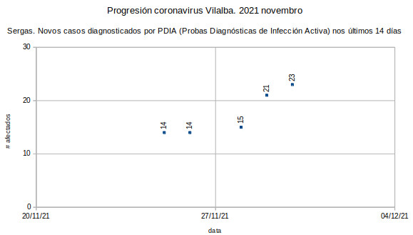 Coronavirus en Vilalba 2021201