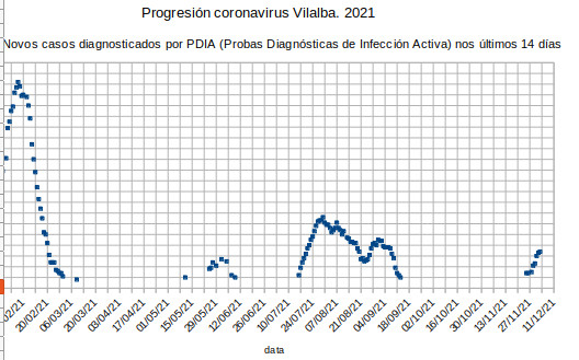 Coronavirus en Vilalba 20211204