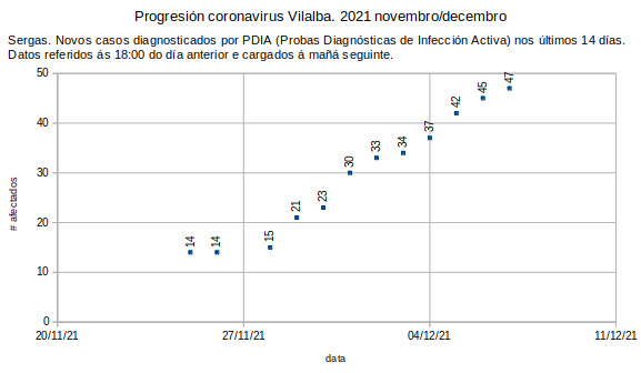 Coronavirus en Vilalba, mércores 20211208