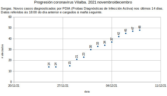 Coronavirus en Vilalba, xoves 20211209