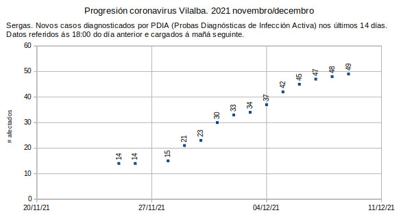 Coronavirus en Vilalba, venres 20211210