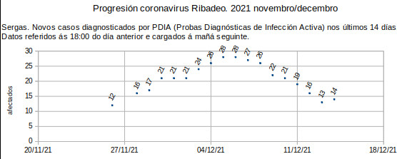 Coronavirus en Ribadeo, 20211216