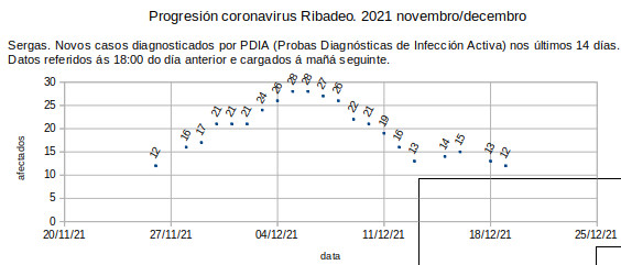 Coronavirus en Ribadeo, luns 20211220