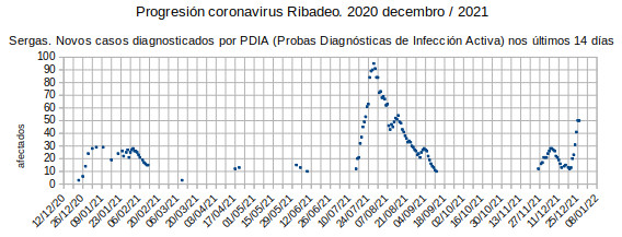 Coronavirus en Ribadeo, luns 20211227