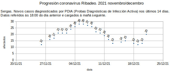 Coronavirus en Ribadeo, mércores 20211222