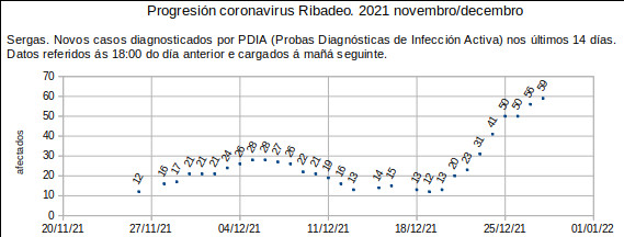 Coronavirus en Ribadeo, mércores 20211229