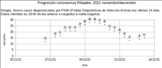 Coronavirus en Ribadeo, venres 20211217