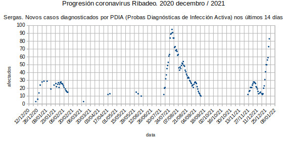 Coronavirus en Ribadeo, venres 20211231: camiño de máximos