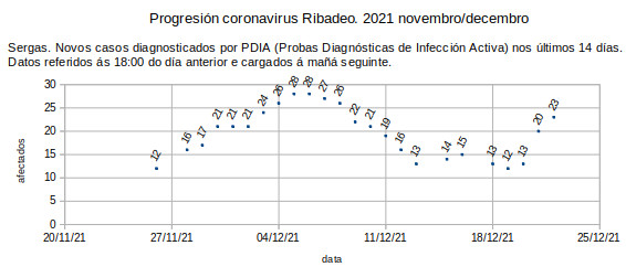 Coronavirus en Ribadeo, xoves 20211223