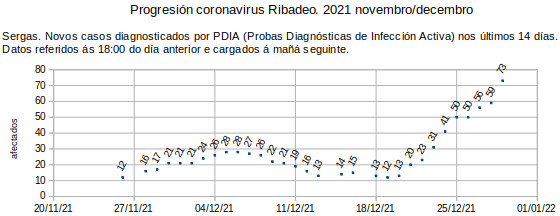 Coronavirus en Ribadeo, xoves 20211230