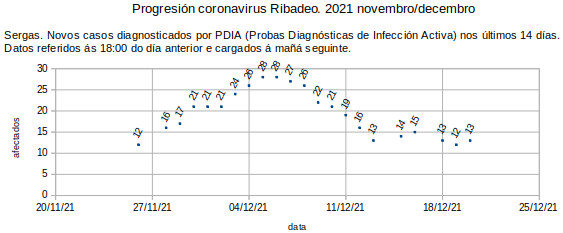 Coronavirus en Ribadeo, martes 20211221