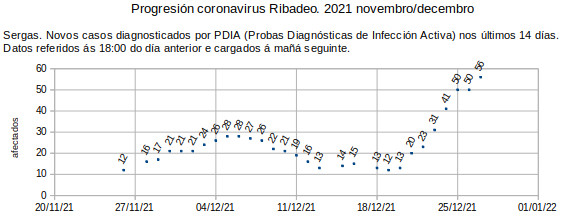 Coronavirus en Ribadeo, martes 20211228