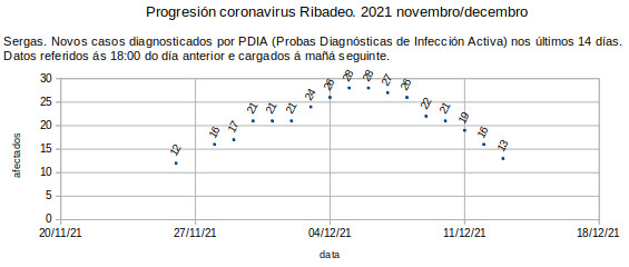 Coronavirus en Ribadeo, mércores 20211215