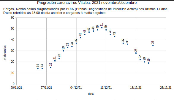 Coronavirus en Vilalba, 20211223