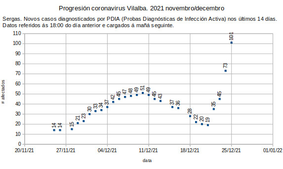 Coronavirus en Vilalba, domingo 20211226: explosión