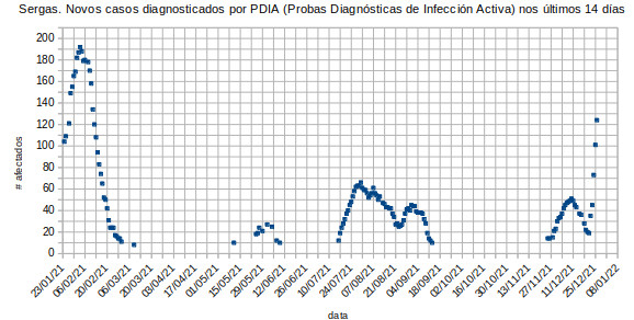 Coronavirus en Vilalba, luns 20211227