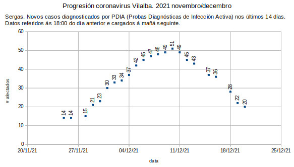 Coronavirus en Vilalba, martes 20211221