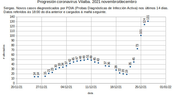 Coronavirus en Vilalba, martes 20211228