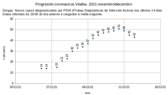 Coronavirus en Vilalba, mércores 20211215