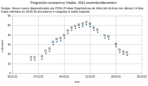 Coronavirus en Vilalba, mércores 20211222