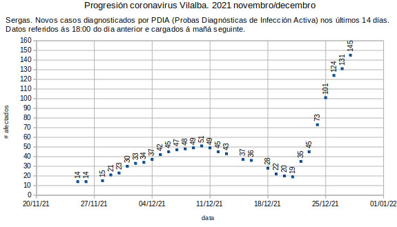 Coronavirus en Vilalba, mércores 20211229