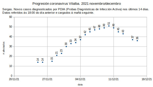 Coronavirus en Vilalba, venres 20211217